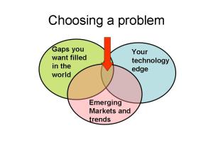 The problem you want to solve should take these 3 domains into account